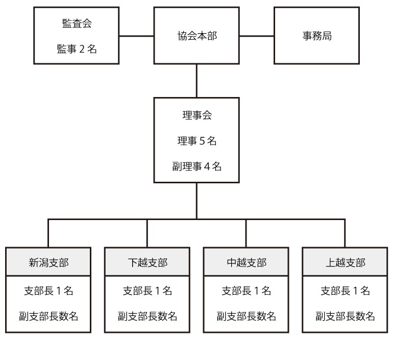 協会組織図